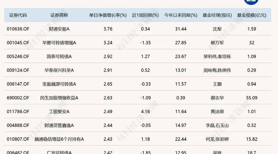 算力硬件大反弹!“金梓才”管理的6只基金,包揽涨幅榜前六