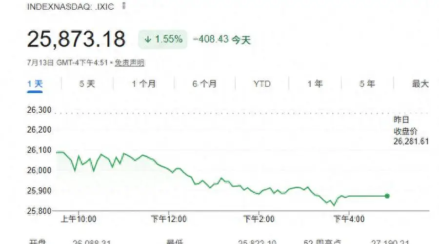 美股收盘:美伊局势升级打压风险偏好 芯片股重挫纳指跌逾1.5%
