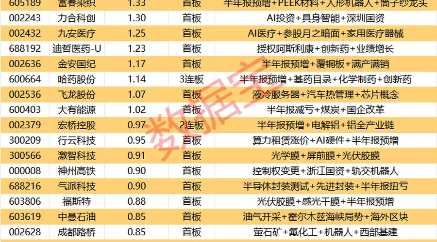 揭秘涨停 | 87股涨停,最大封单资金11.79亿元!