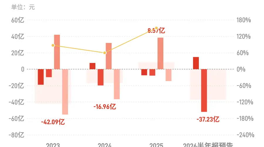 南方航空：预计上半年归母净亏损34.73亿元-39.73亿元