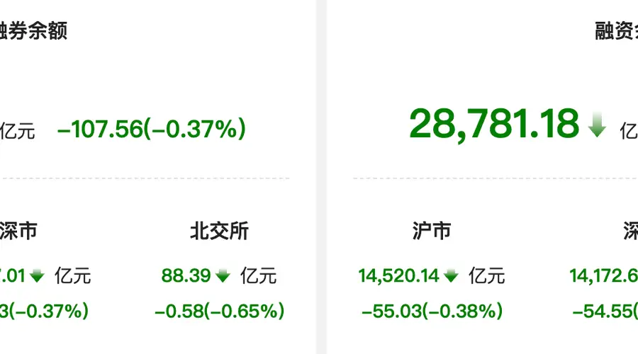 资金风向标 | 两融余额较上一日减少107.56亿元 新易盛获融资净买入11.5亿元