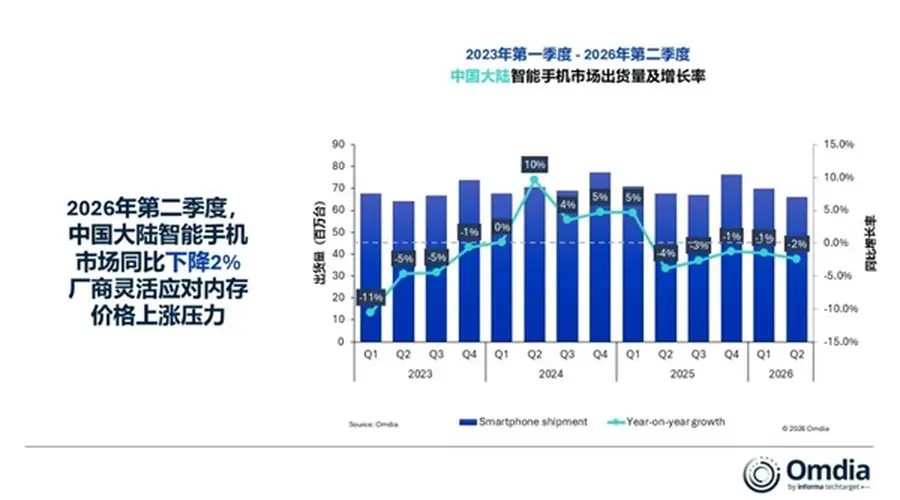 中国大陆智能手机出货量下降2%:华为逆势大涨25%!稳居国内第一