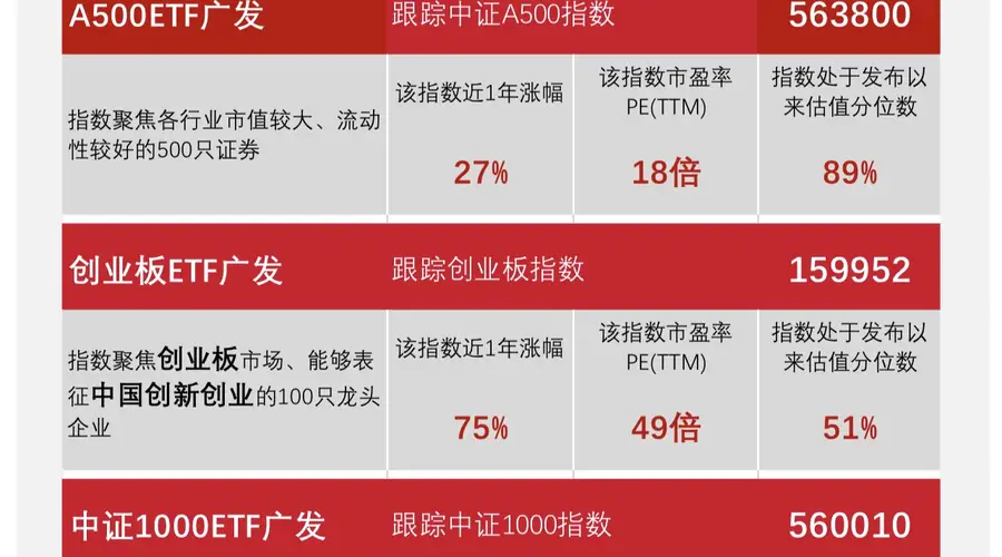 逾五百亿资金加仓宽基ETF，广发旗下多只低费率产品受关注