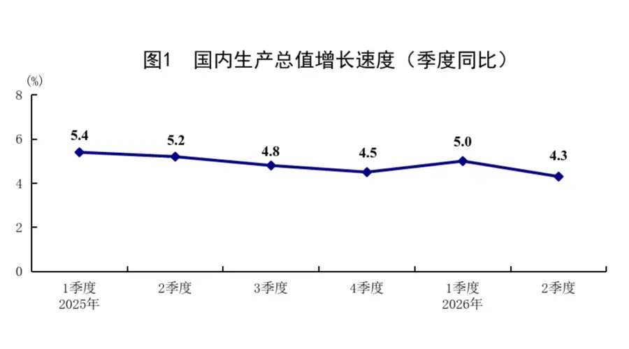 解读“十五五”首份经济半年报：GDP增量为近五年同期最大，下半年或加码稳增长