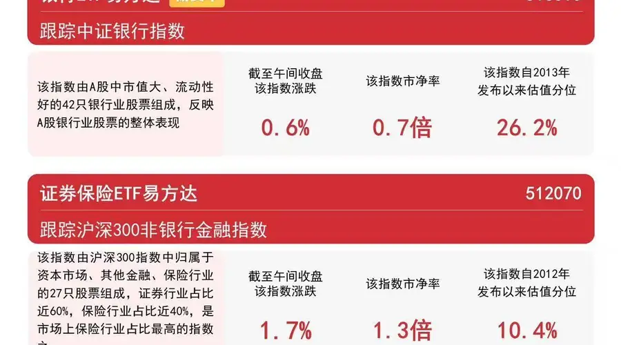 证券行业并购整合提速,证券ETF易方达(512570)早盘逆势涨超1%