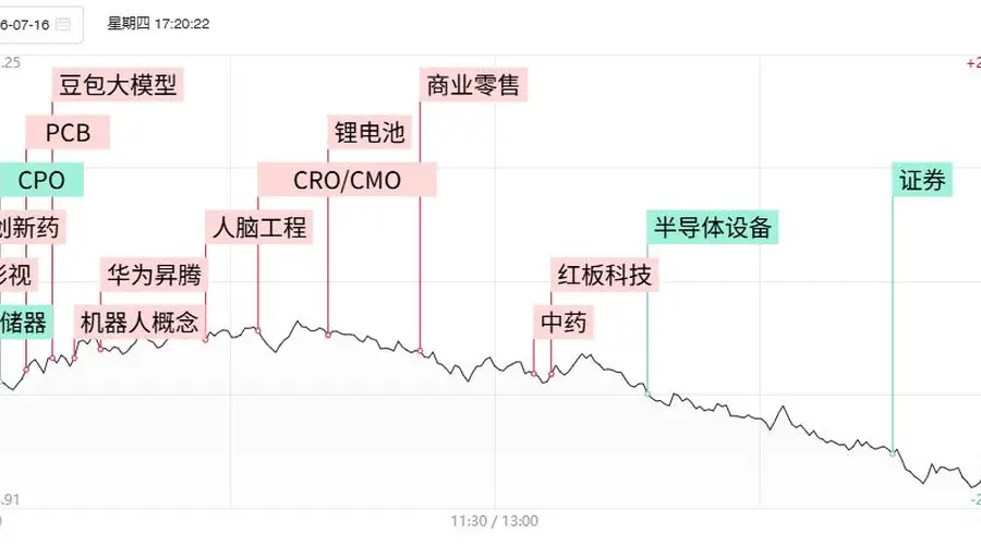 「焦点复盘」科创50连续2日大跌超4%，算力硬件板块持续低迷，850亿“中药茅”现久违涨停