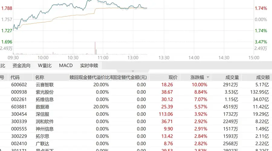 云厂商基本面持续走强,AI打开长期增量,紫光股份、拓维信息多股拉升!