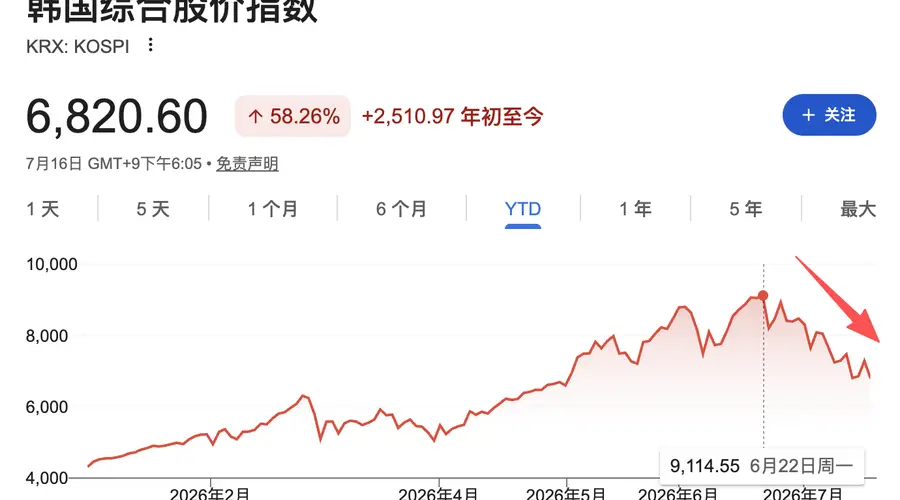韩国股市暴跌!每30名韩国成年人就有1人被追保,强平率从2.1%飙至10%