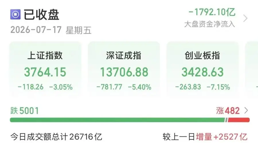 沪指失守3800点，陈果、张忆东研判