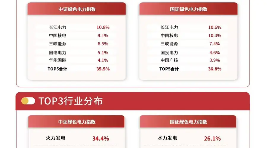 电力板块早盘逆势活跃,绿色电力ETF易方达(562960)标的指数涨2%