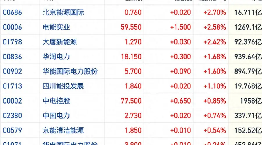 高温天气致多地用电负荷创纪录 港股电力股集体逆势飘红
