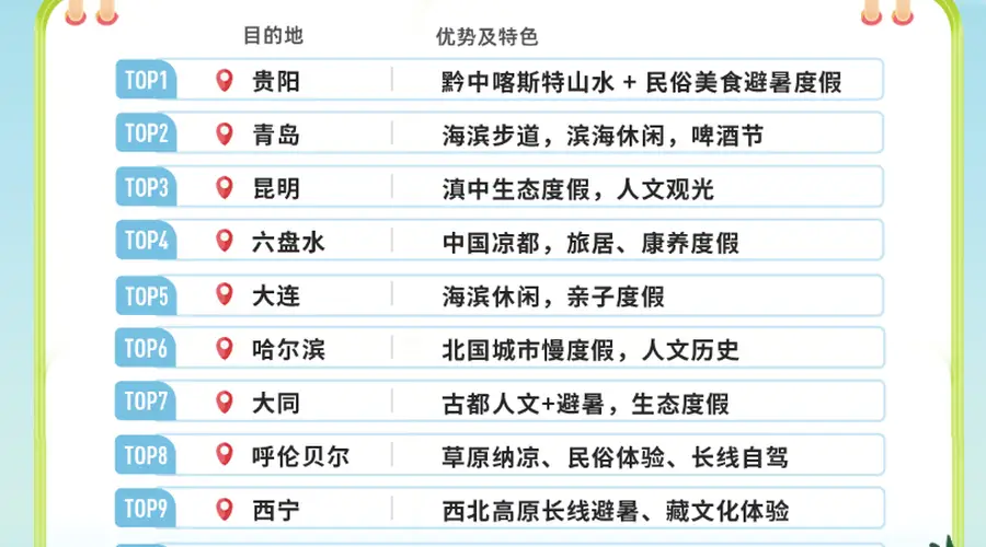 贵阳,全国首位!
