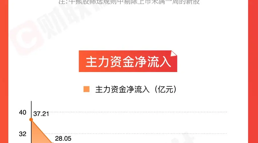 图解牛熊股医药板块涨幅居前,CPO、半导体概念股回调明显