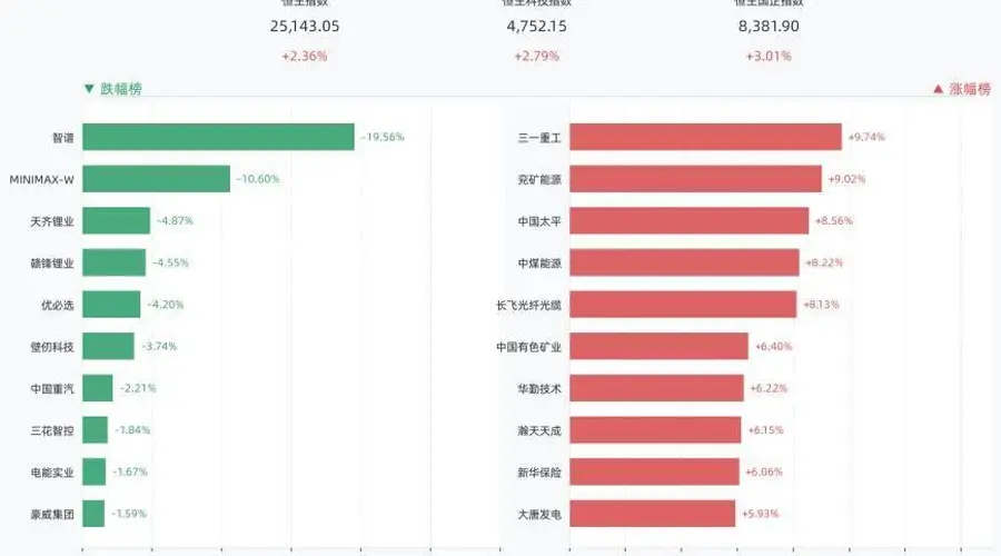港股三大指数全线收涨,恒指涨2.36%,三一重工、兖矿能源等蓝筹股领涨