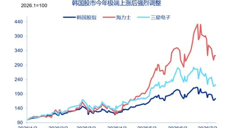 韩国冲击:AI繁荣掩盖下的宏观脆弱性