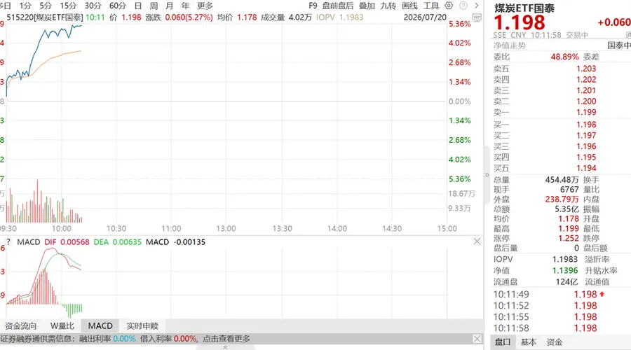 原煤产量创十年最大降幅,煤价反弹,煤炭ETF国泰(515220)大涨5%
