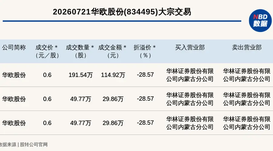 华欧股份现3笔大宗交易,成交额174.65万元,折价28.57%