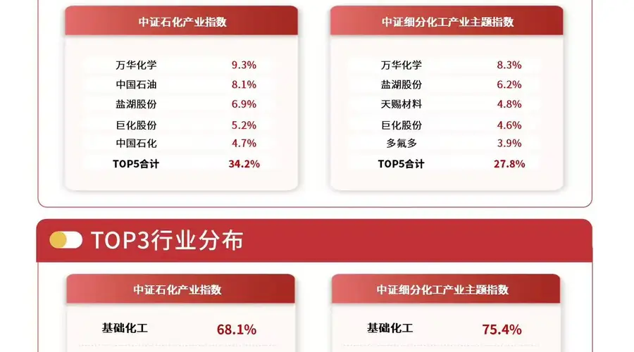 多家石化公司业绩预喜,化工行业ETF易方达(516570)标的指数涨超2%