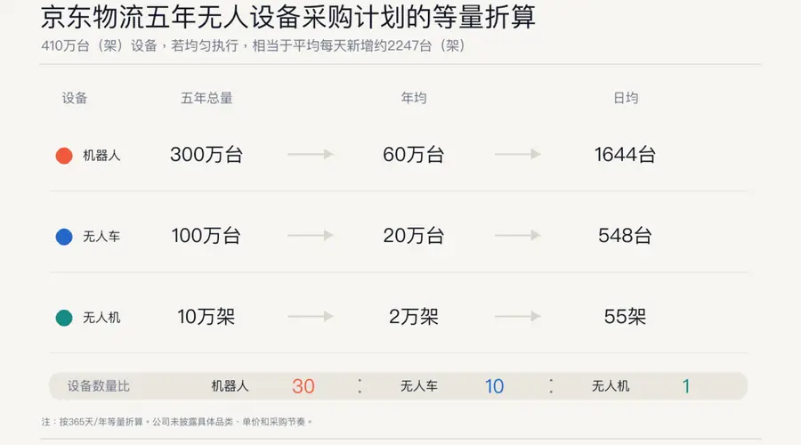 京东打造机器人帝国:第二张物流网构建战