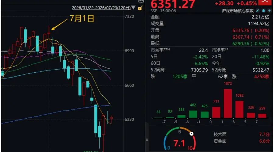 A股7月连跌后首次上涨 信号解读:市场能否转势?