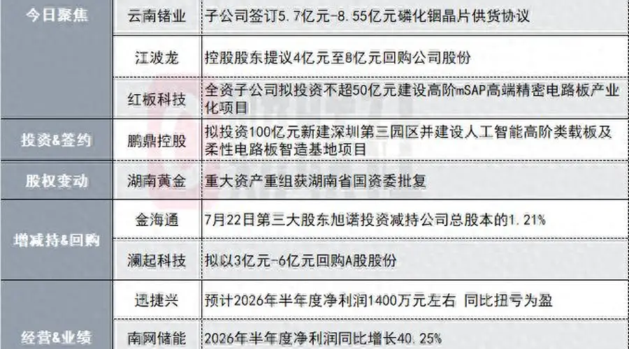 600亿存储芯片股净利增19.25倍 半年度业绩预告盘后发布