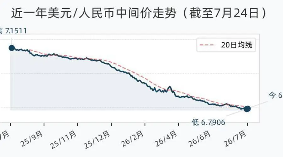 7月24日人民币兑美元中间价报6.7939 调降33个基点
