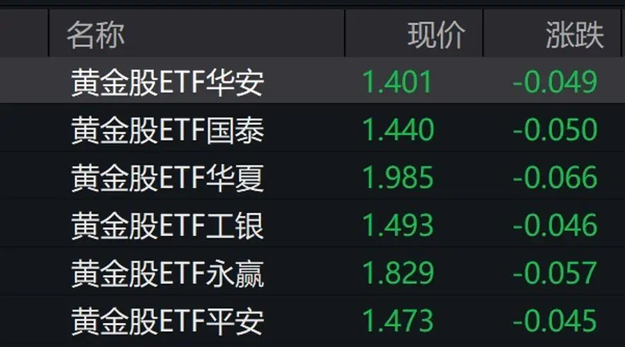 黄金股集体下挫带动黄金股ETF跌近3% 美伊冲突升级致金价回落