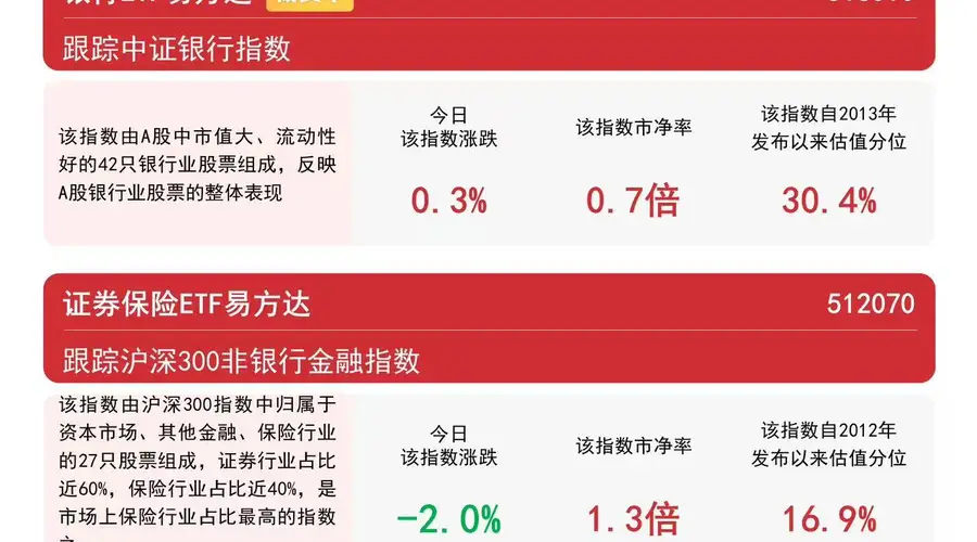 银行板块震荡收涨,银行ETF易方达(516310)近一月“吸金量”领跑同标的产品