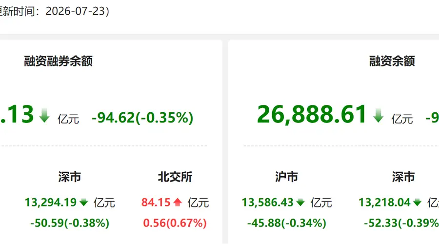 资金风向标 | 23日两融余额较上日减少94.62亿元 赤峰黄金获融资净买入居首