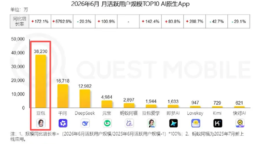豆包上线专业版 月活先跌后涨破3.8亿