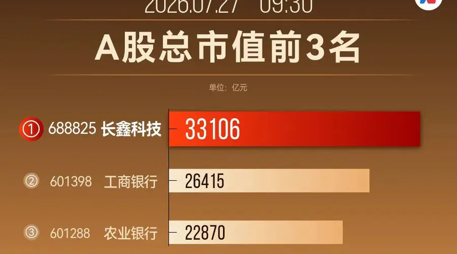 2026年7月24日A股市值榜出炉 长鑫以3.3万亿元成新科龙头