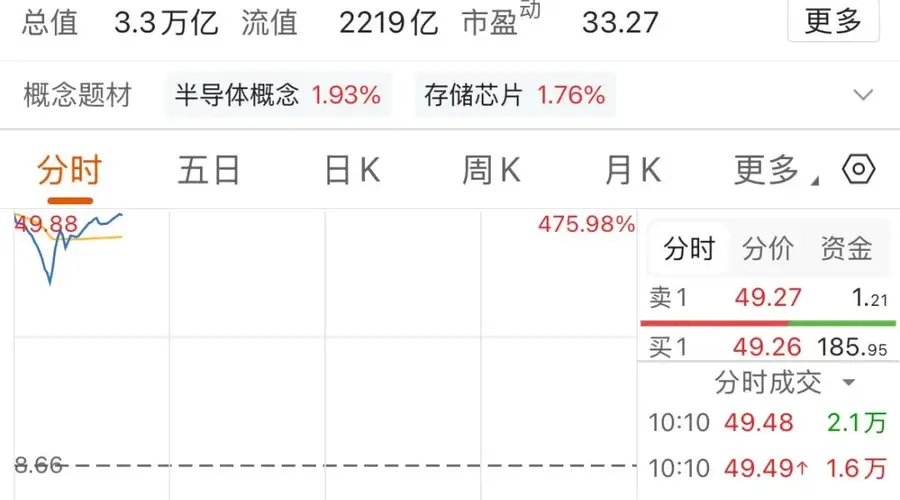 长鑫科技登陆A股首日成交额破950亿 刷新A股个股单日成交历史纪录