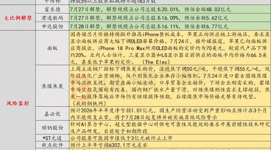 7月27日投资预警:嘉必优上半年净亏1.01亿 股票明日复牌并将被实施其他风险警示