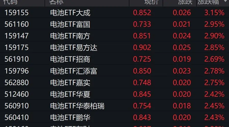 电池概念股走强,电池ETF涨超2%