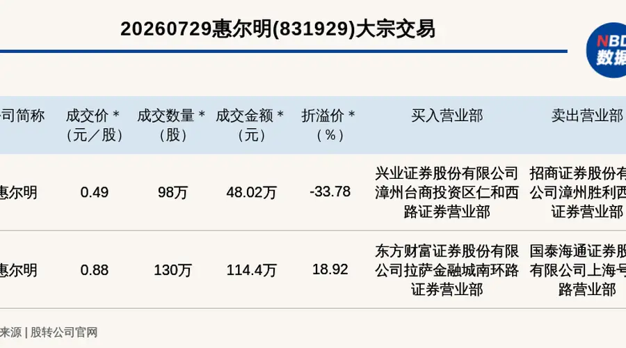 7月29日新三板基础层惠尔明现两笔大宗交易 单笔最高折价33.78%