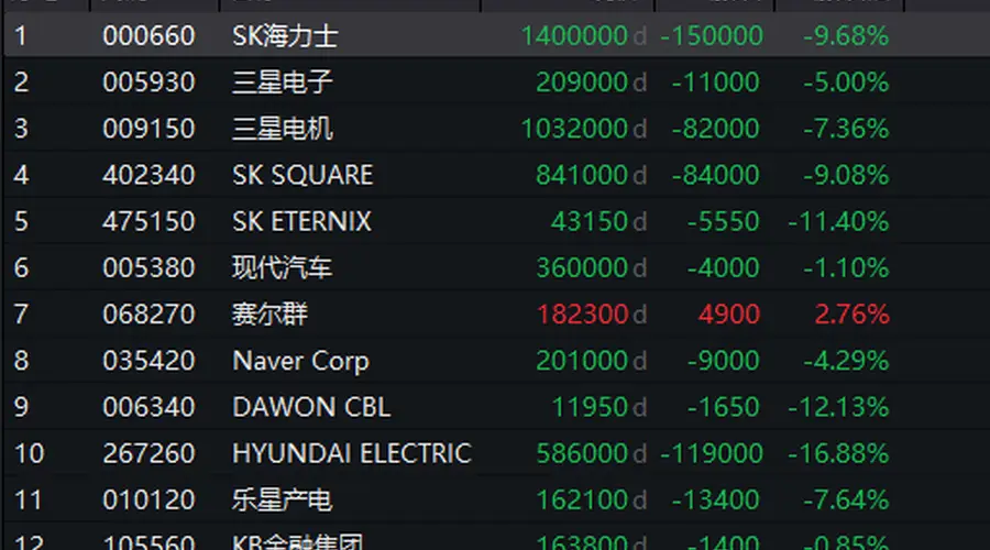 韩国综合指数盘中跌逾5%