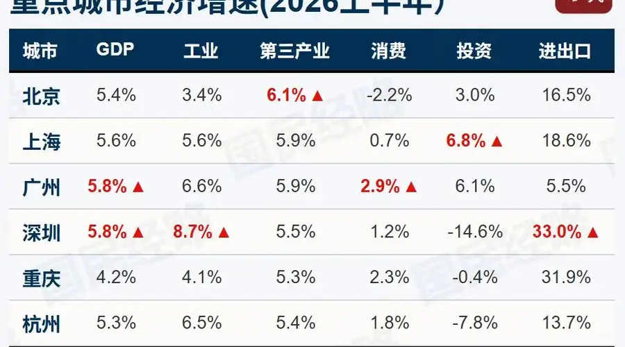 最新GDP!全国20强城市,又变了