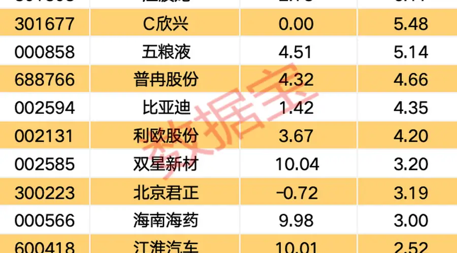 尾盘主力动向:9股遭大额净流出,52股获超1亿流入