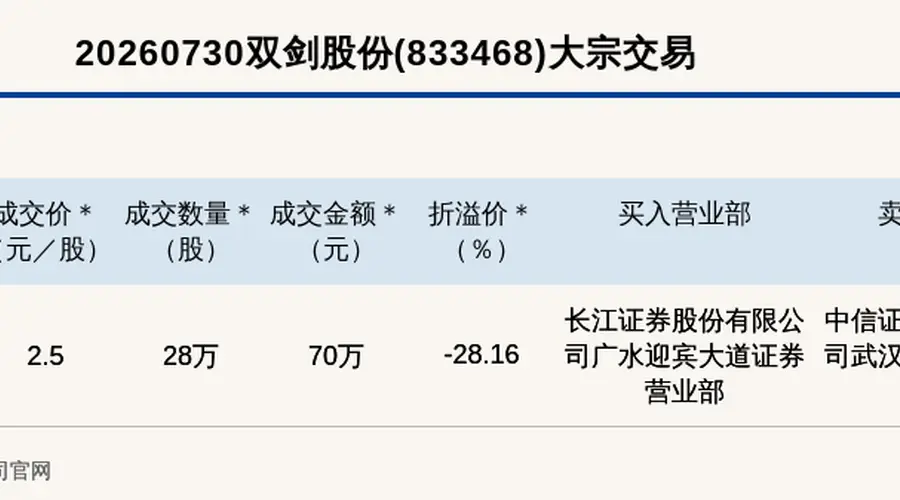 2026年7月30日双剑股份大宗交易折价28.16% 成交金额70万元