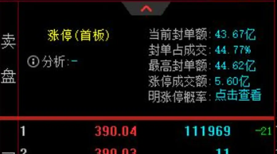 妖股直击:德明利涨停封单43亿,从980元高位大跌60%后强势反弹