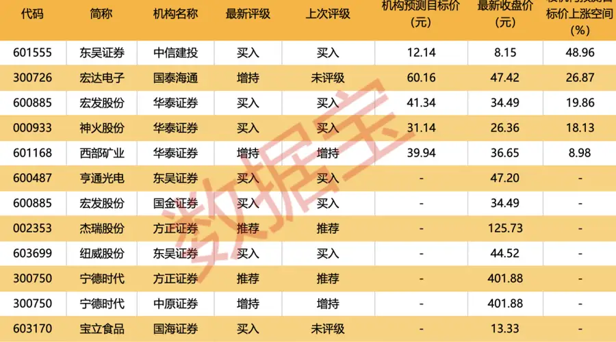 机构最新评级股出炉