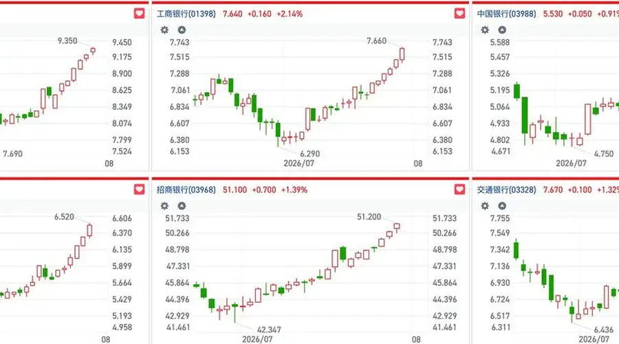 五大行H股齐刷股价新高 7月恒生金融指数大涨13%领涨港股