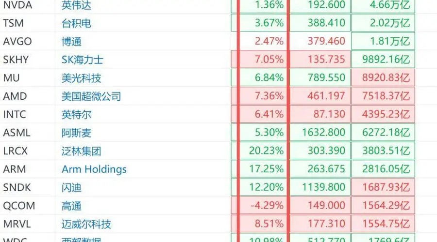 7月30日美股盘初半导体板块反弹 多股开盘涨幅超10%