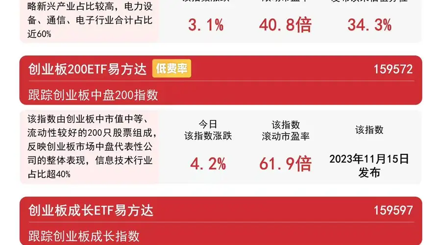 7月31日创业板系列指数全线收红，易方达159915创业板ETF五日吸金超181亿元