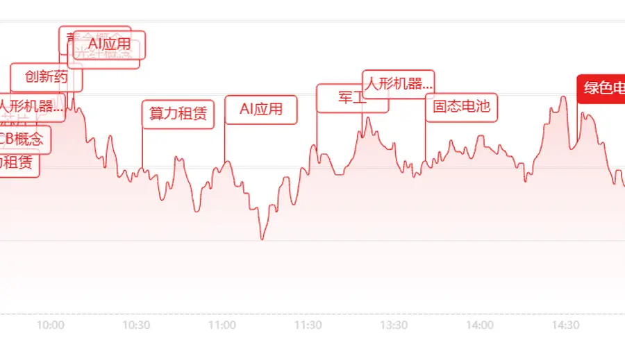 A股七月收官日反攻:双创指数月跌超20% 红利医药板块领涨