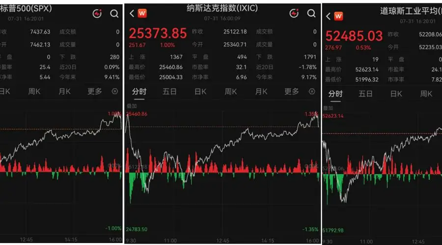 7月最后一个美股交易日 V型反转收红 超级权重股拉抬指数