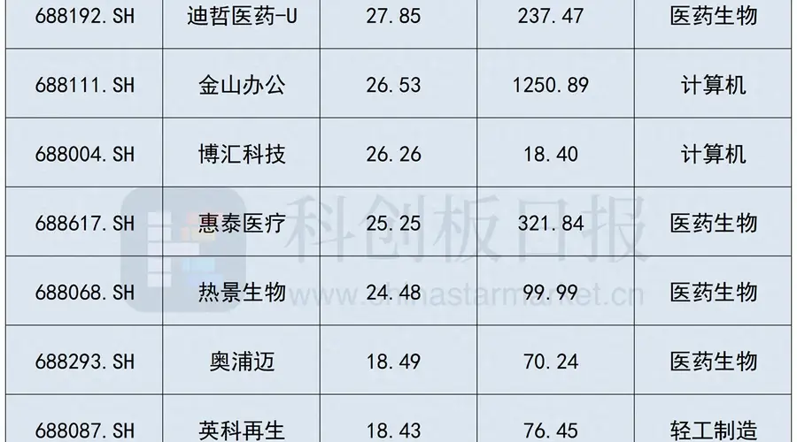 7月科创板回调 这97只个股成逆市避风港