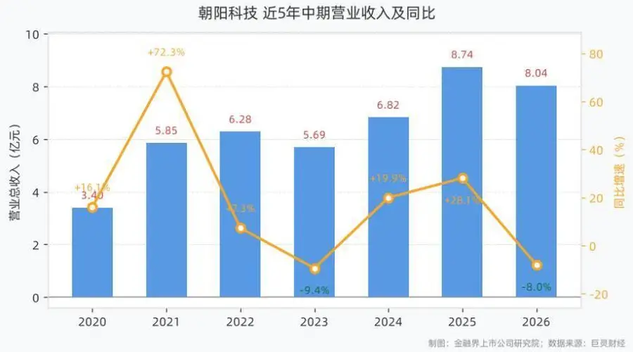 朝阳科技2026年上半年营收8.04亿净利0.07亿 双项同比大幅下滑