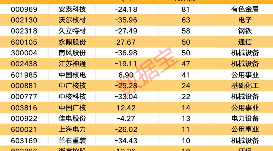核电投资超1700亿 14只核电概念股获机构扎堆调研