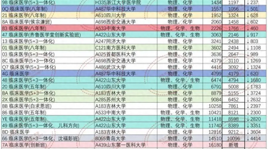 临床医学录取位次大幅下滑 医学专业遇冷引关注
